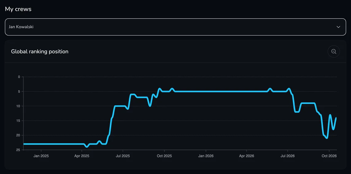 The My crews block on the panel home page with a selected crew and the global ranking position chart