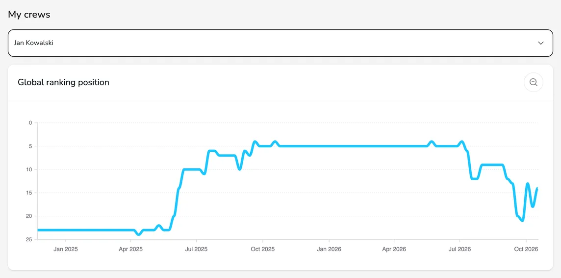 The My crews block on the panel home page with a selected crew and the global ranking position chart