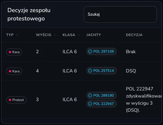 Tabela Decyzje zespołu protestowego z dwiema karami RRS 42 i jednym protestem oczekującymi na naniesienie na wyniki