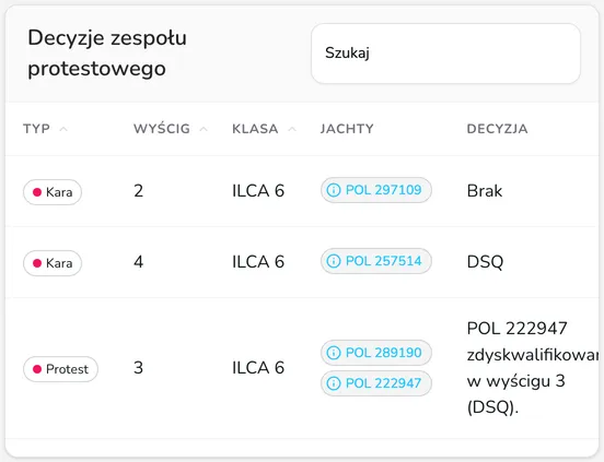 Tabela Decyzje zespołu protestowego z dwiema karami RRS 42 i jednym protestem oczekującymi na naniesienie na wyniki